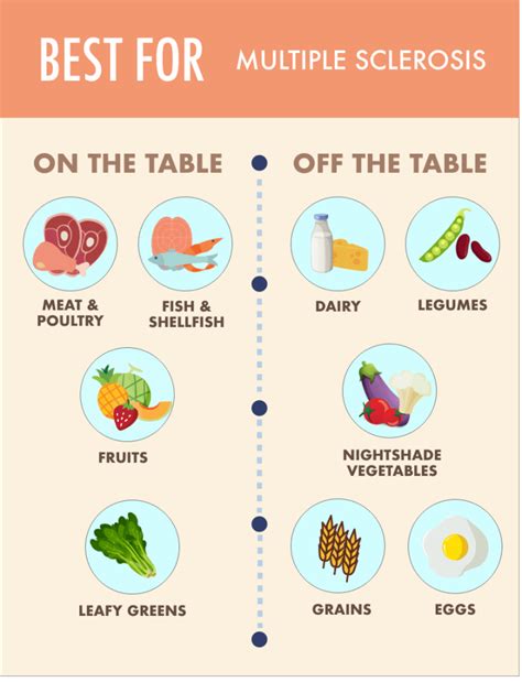 best diet for multiple sclerosis.